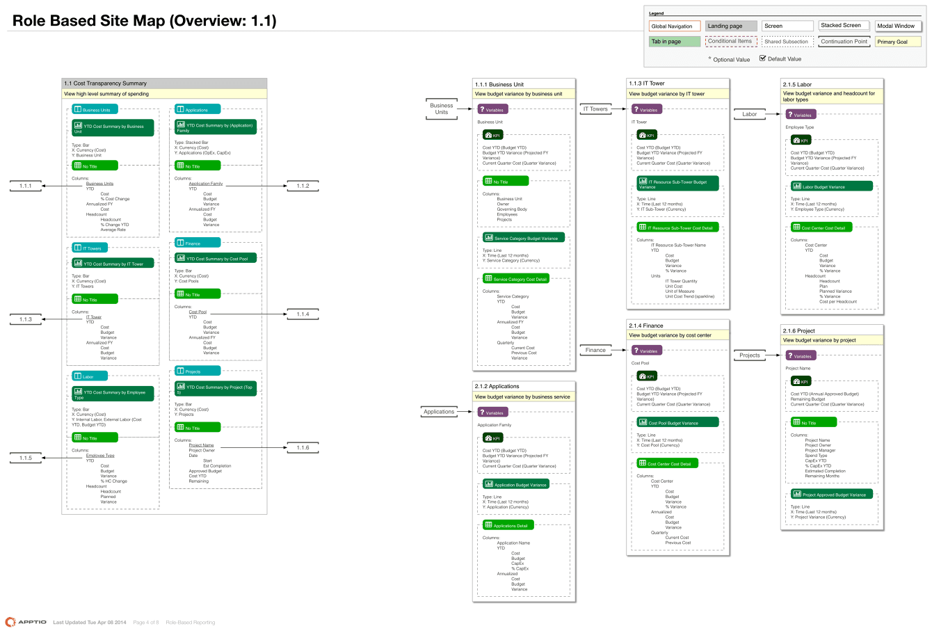 Role-Based Reporting IA - Apptio