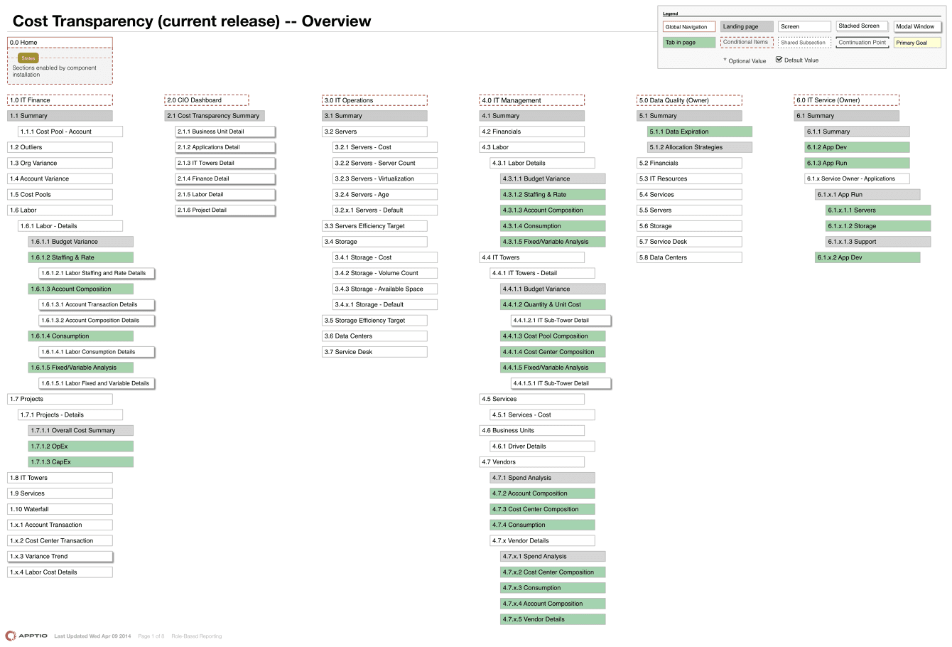 Navigation reorganization diagram