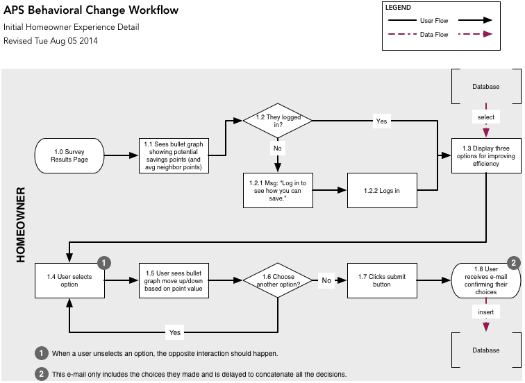 User flow diagrams
