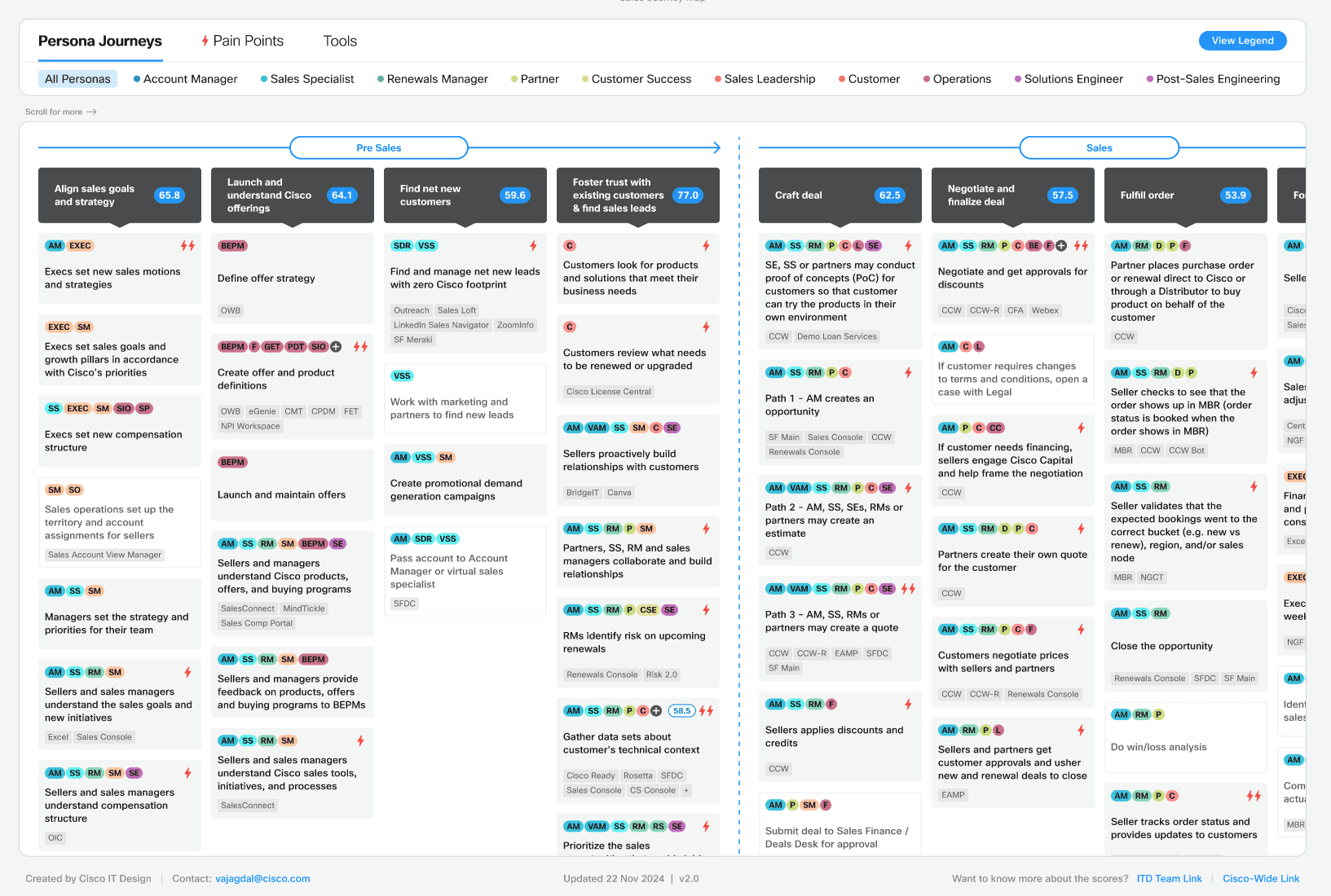 Research insights and persona mapping