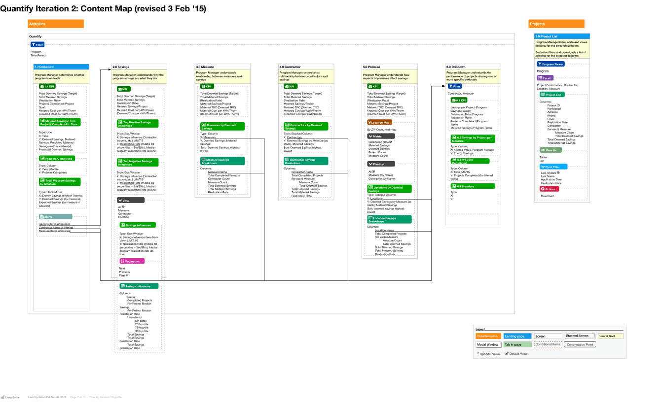 Information architecture mapping