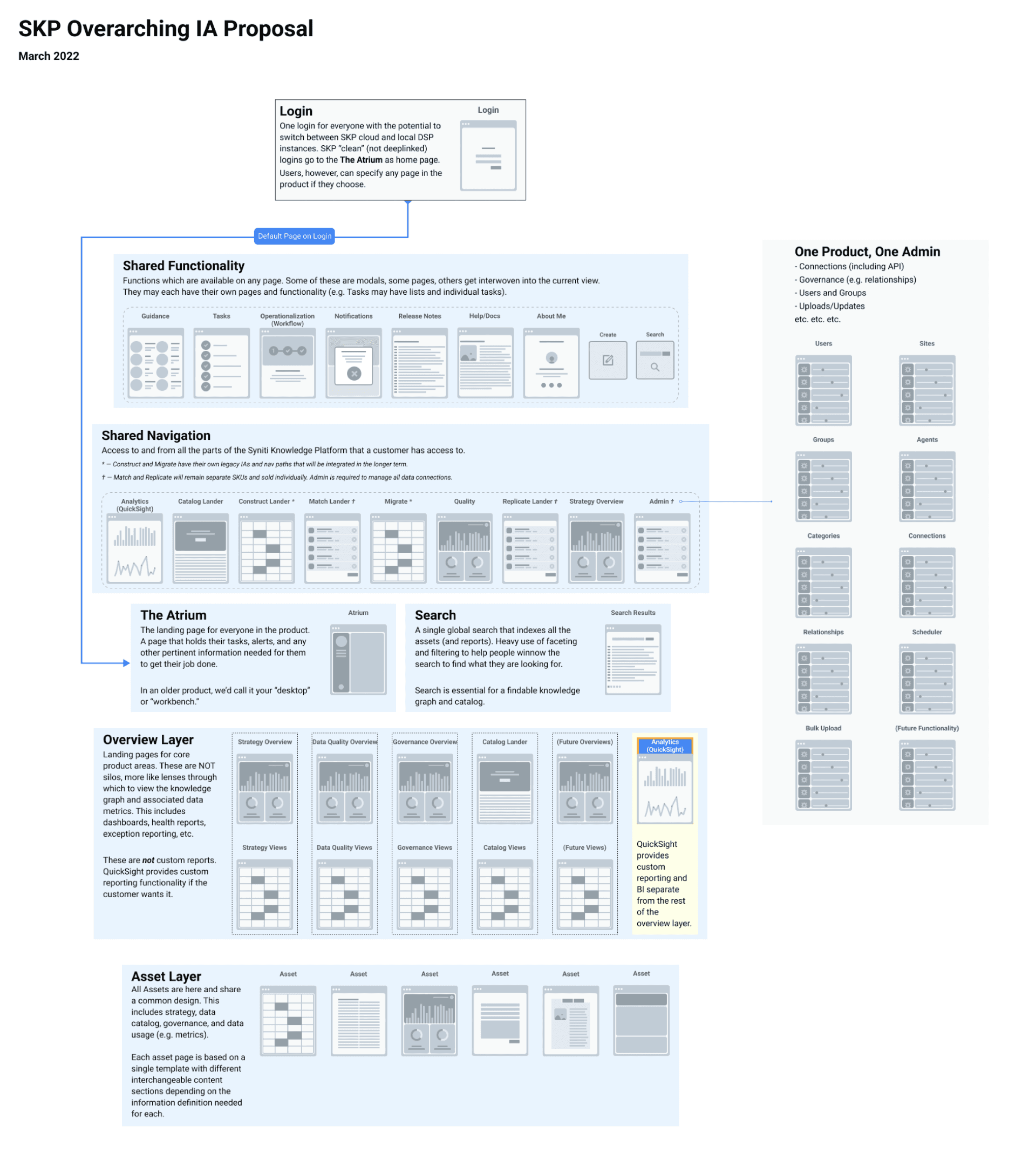 Information architecture diagram